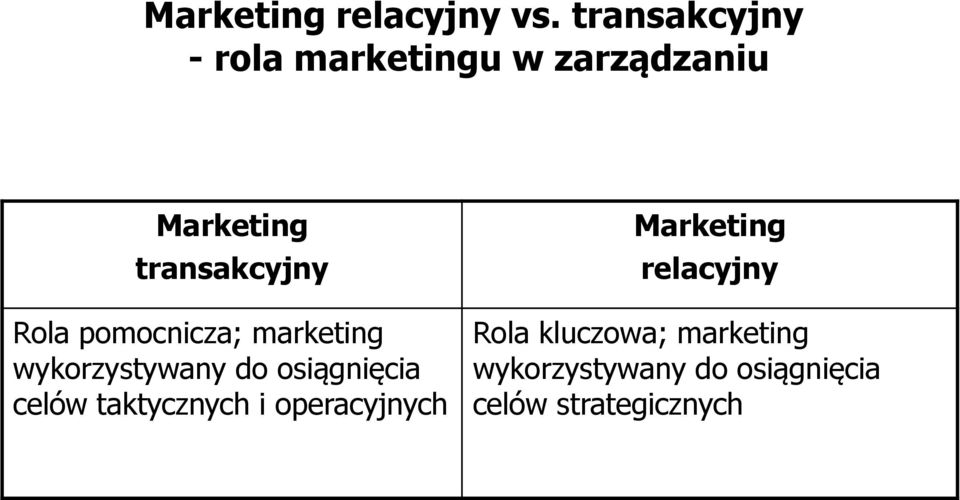 Rola pomocnicza; marketing wykorzystywany do osiągnięcia celów