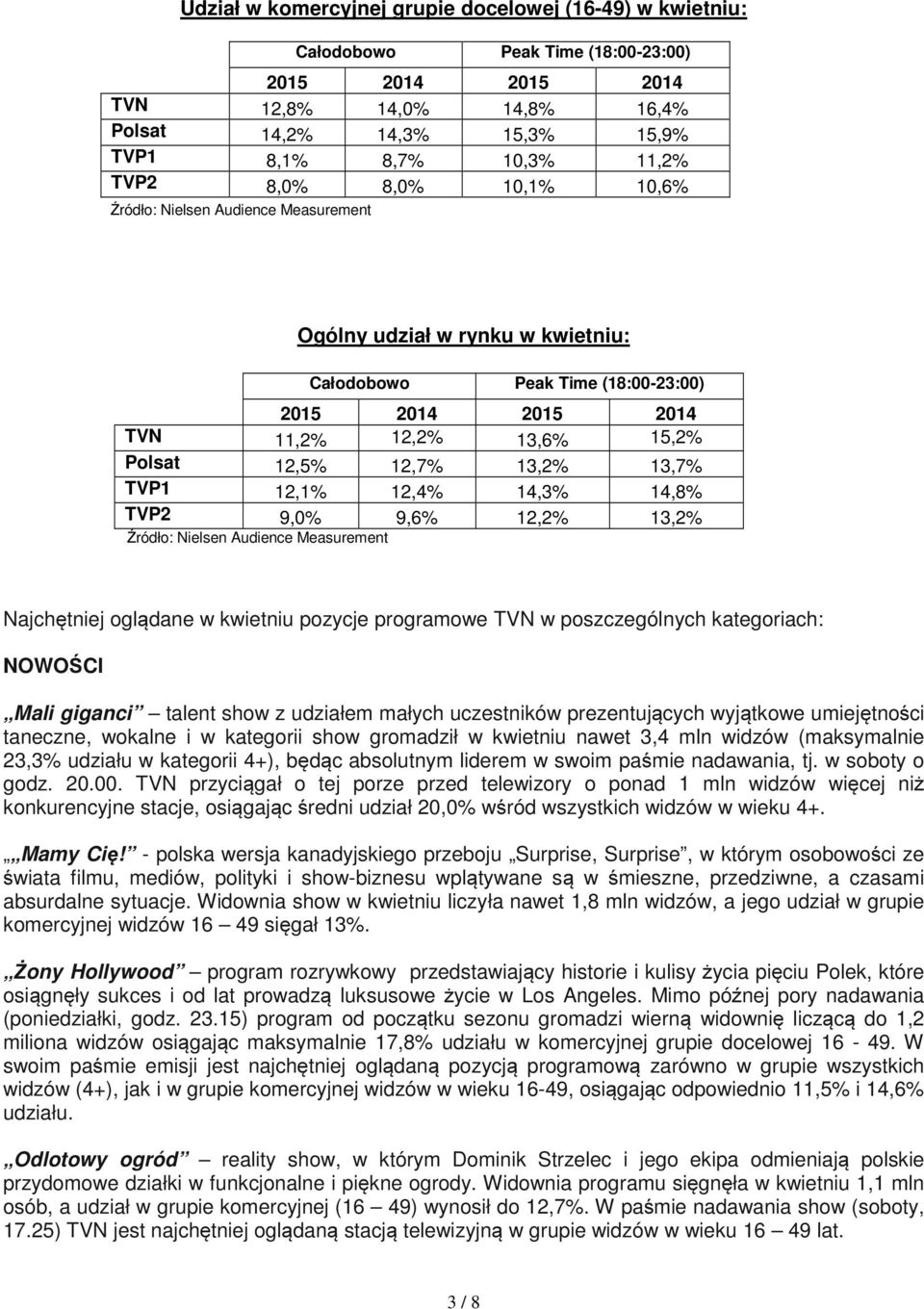 13,2% 13,7% TVP1 12,1% 12,4% 14,3% 14,8% TVP2 9,0% 9,6% 12,2% 13,2% Źródło: Nielsen Audience Measurement Najchętniej oglądane w kwietniu pozycje programowe TVN w poszczególnych kategoriach: NOWOŚCI
