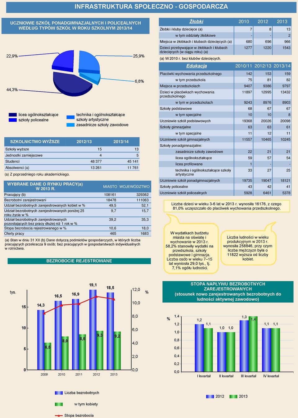 MIASTO WOJEWÓDZTWO Pracujący (b) 108161 329362 Bezrobotni zarejestrowani 18478 111063 Udział bezrobotnych zarejestrowanych kobiet w % 49,5 52,1 Udział bezrobotnych zarejestrowanych poniżej 25 9,7