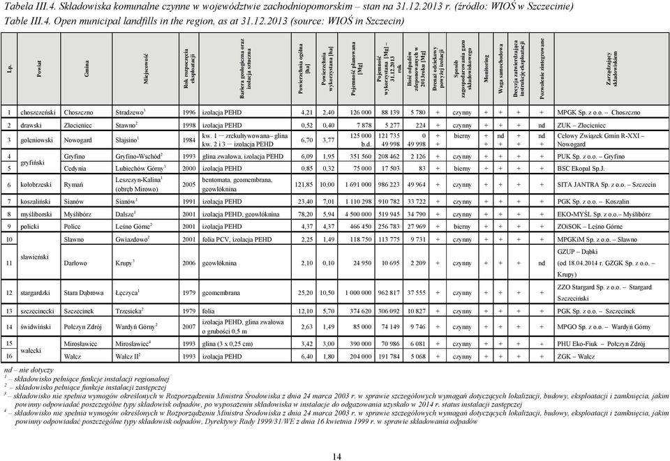 wykorzystana [Mg] 31.12.