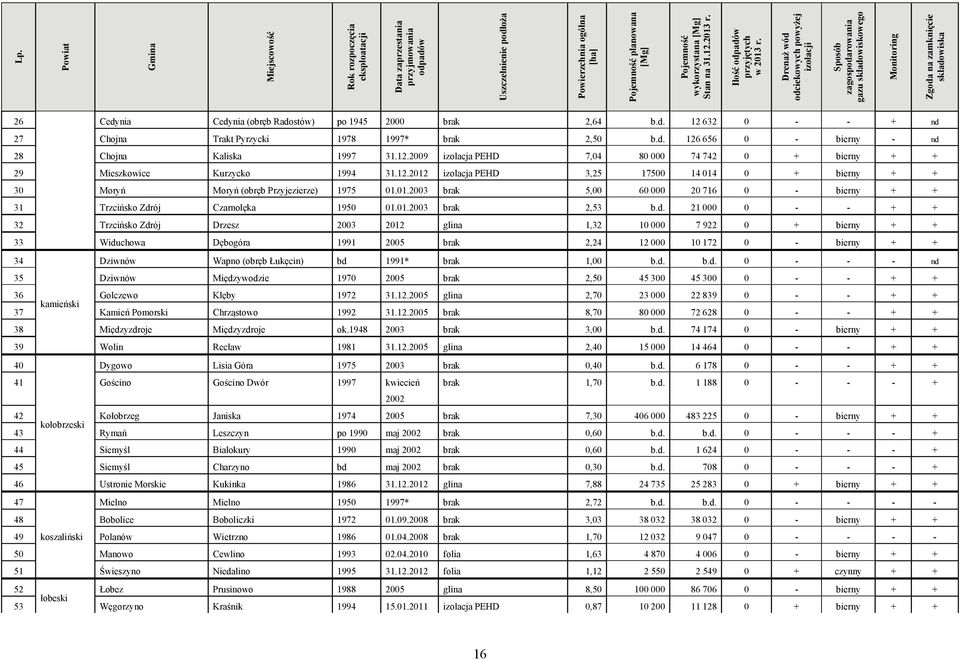 Drenaż wód odciekowych powyżej izolacji Sposób zagospodarowania gazu składowiskowego Monitoring Zgoda na zamknięcie składowiska 26 Cedynia Cedynia (obręb Radostów) po 1945 2000 brak 2,64 b.d. 12 632 0 - - + nd 27 Chojna Trakt Pyrzycki 1978 1997* brak 2,50 b.