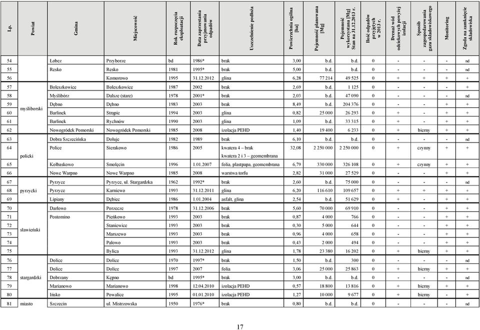 Drenaż wód odciekowych powyżej izolacji Sposób zagospodarowania gazu składowiskowego Monitoring Zgoda na zamknięcie składowiska 54 Łobez Przyborze bd 1986* brak 3,00 b.d. b.d. 0 - - - nd 55 Resko Resko 1981 1995* brak 5,00 b.