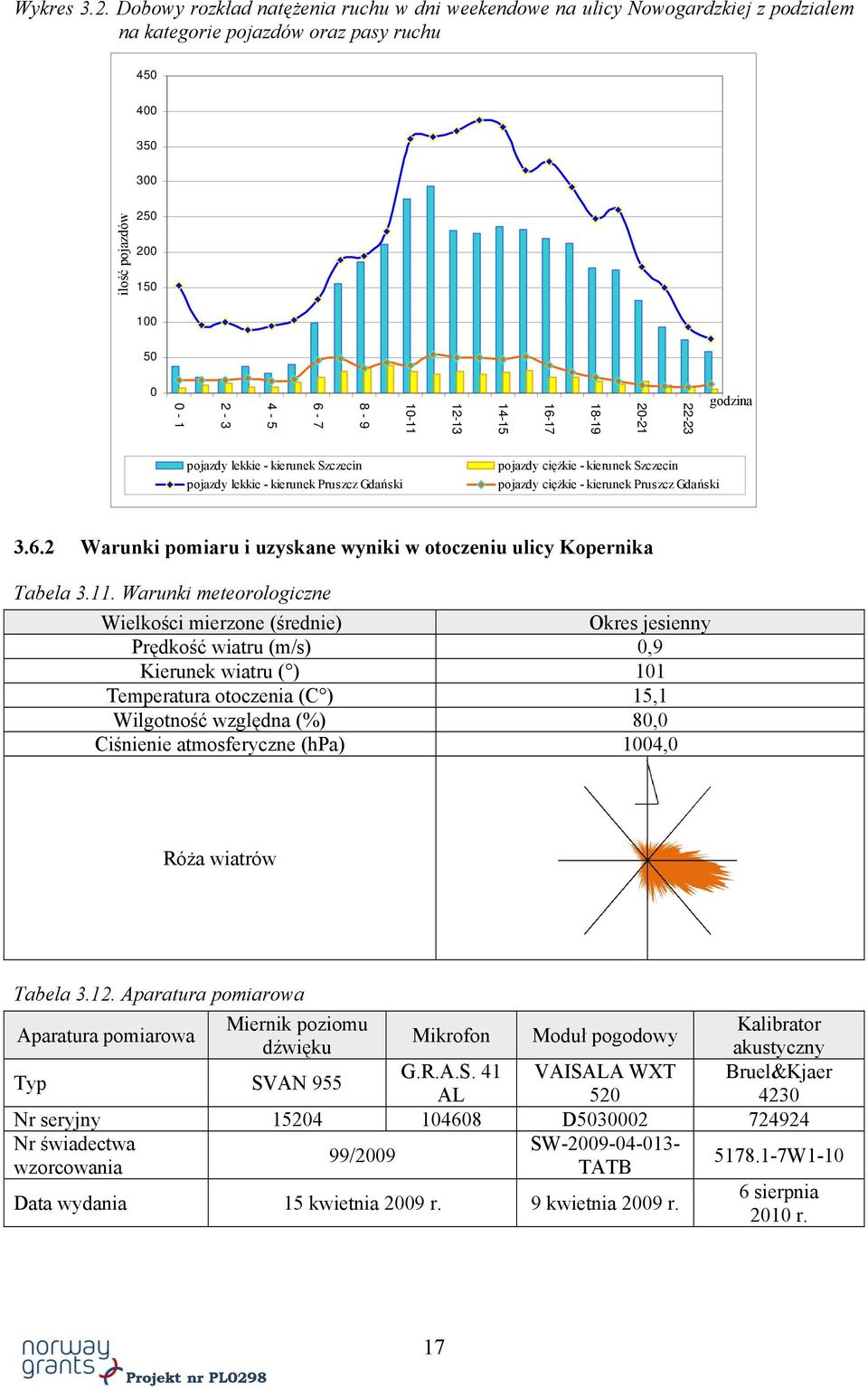 12-13 14-15 16-17 18-19 20-21 22-23 godzina pojazdy lekkie - kierunek Szczecin pojazdy lekkie - kierunek Pruszcz Gdański pojazdy ciężkie - kierunek Szczecin pojazdy ciężkie - kierunek Pruszcz Gdański