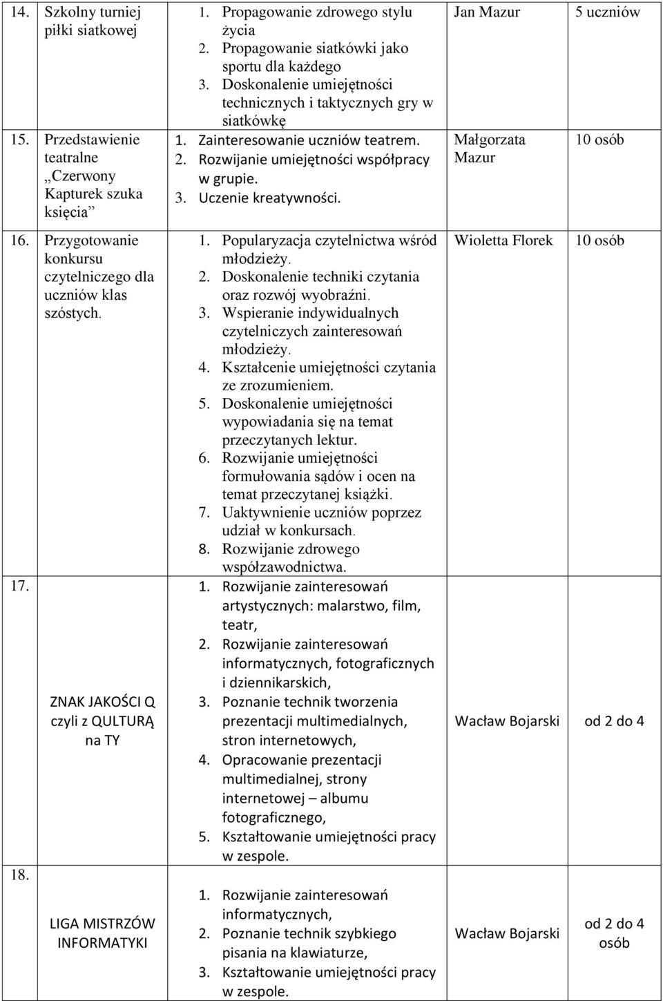 Doskonalenie umiejętności technicznych i taktycznych gry w siatkówkę 1. Zainteresowanie uczniów teatrem. 2. Rozwijanie umiejętności współpracy w grupie. 3. Uczenie kreatywności. 1. Popularyzacja czytelnictwa wśród młodzieży.