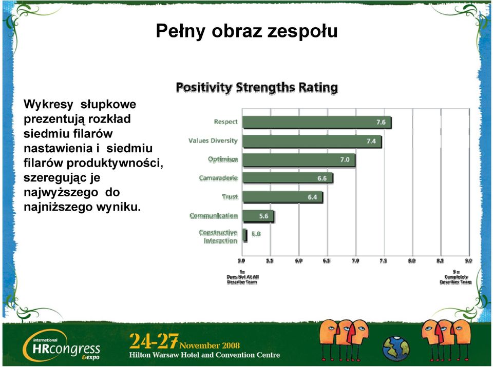 filarów produktywności, szeregując je