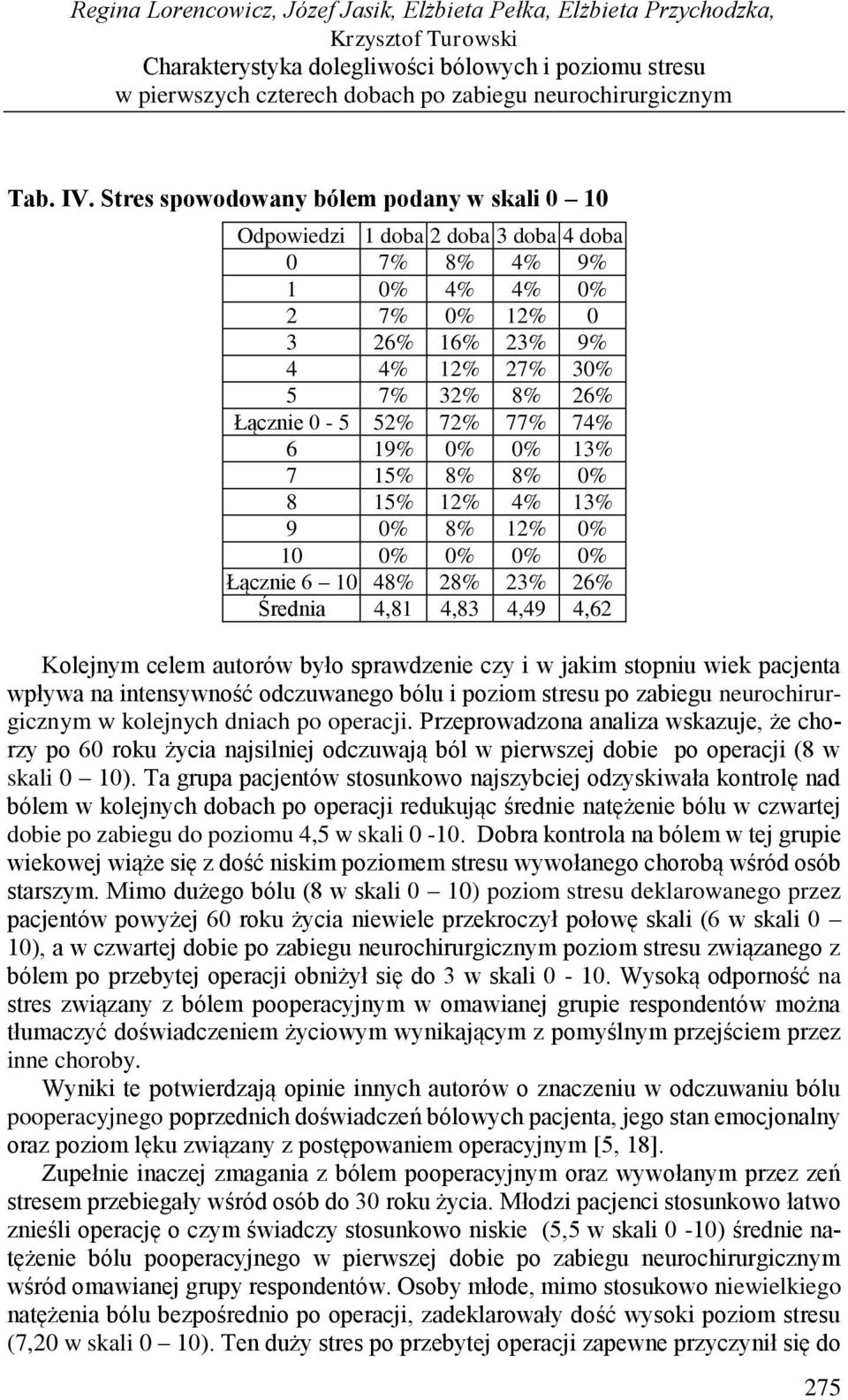 Stres spowodowany bólem podany w skali 0 10 Odpowiedzi 1 doba 2 doba 3 doba 4 doba 0 7% 8% 4% 9% 1 0% 4% 4% 0% 2 7% 0% 12% 0 3 26% 16% 23% 9% 4 4% 12% 27% 30% 5 7% 32% 8% 26% Łącznie 0-5 52% 72% 77%