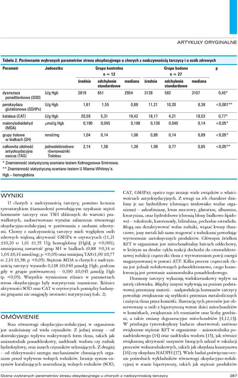 (GSHPx) średnia n = 12 odchylenie standardowe Grupa badana n = 27 mediana średnia odchylenie standardowe mediana U/g Hgb 2819 651 2954 3139 583 3107 0,45* U/g Hgb 1,61 1,55 0,88 11,21 10,20 8,38