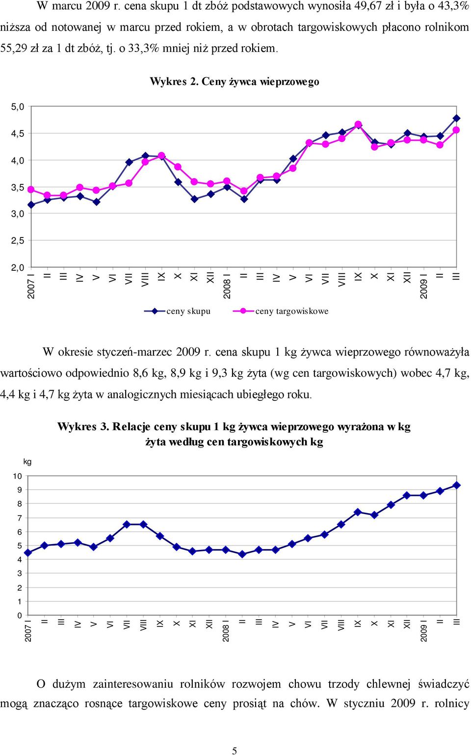 cena skupu 1 kg żywca wieprzowego równoważyła wartościowo odpowiednio 8,6 kg, 8,9 kg i 9,3 kg żyta (wg cen targowiskowych) wobec 4,7 kg, 4,4 kg i 4,7 kg żyta w analogicznych miesiącach ubiegłego roku.