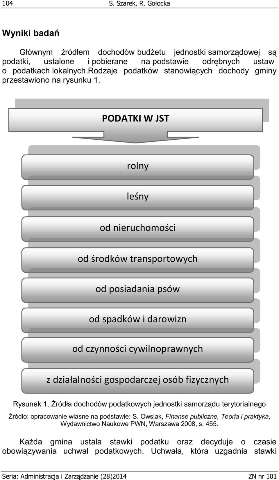 PODATKI W JST rolny leśny od nieruchomości od środków transportowych od posiadania psów od spadków i darowizn od czynności cywilnoprawnych z działalności gospodarczej osób fizycznych Rysunek 1.