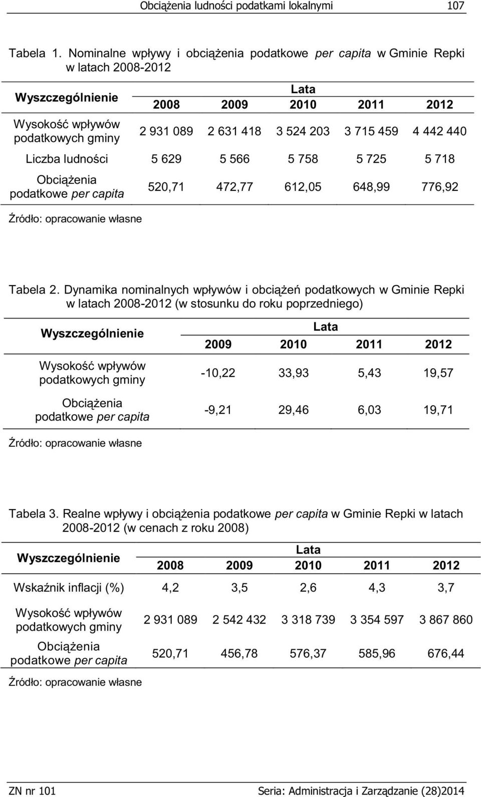 715 459 4 442 440 Liczba ludności 5 629 5 566 5 758 5 725 5 718 Obciążenia podatkowe per capita Źródło: opracowanie własne 520,71 472,77 612,05 648,99 776,92 Tabela 2.