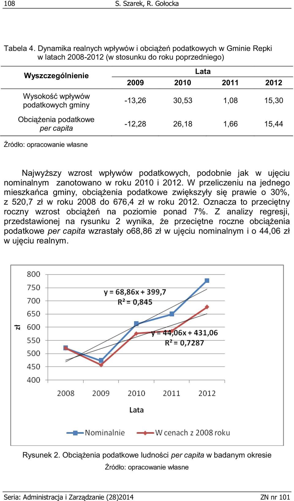 capita Lata 2009 2010 2011 2012-13,26 30,53 1,08 15,30-12,28 26,18 1,66 15,44 Źródło: opracowanie własne Najwyższy wzrost wpływów podatkowych, podobnie jak w ujęciu nominalnym zanotowano w roku 2010