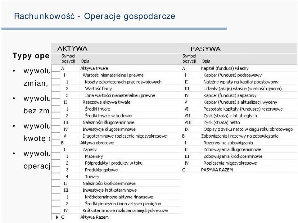 wywołujące zwiększenie zarówno składnika aktywów jak i pasywów o kwotę operacji, suma bilansowa wzrasta o