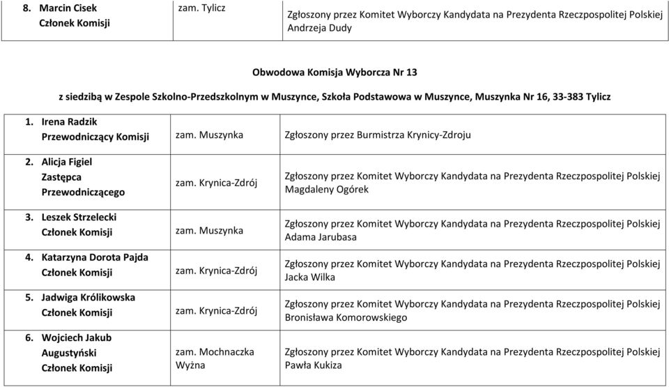 Muszynka 2. Alicja Figiel Zastępca Przewodniczącego 3. Leszek Strzelecki 4.