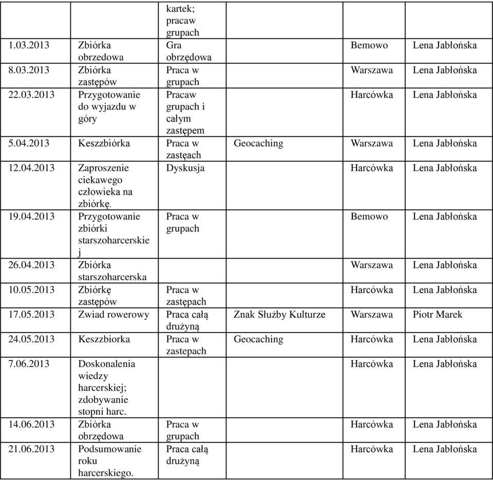 05.2013 Zbiórkę zastępów zastępach 17.05.2013 Zwiad rowerowy Praca całą drużyną 24.05.2013 Keszzbiorka zastepach 7.06.