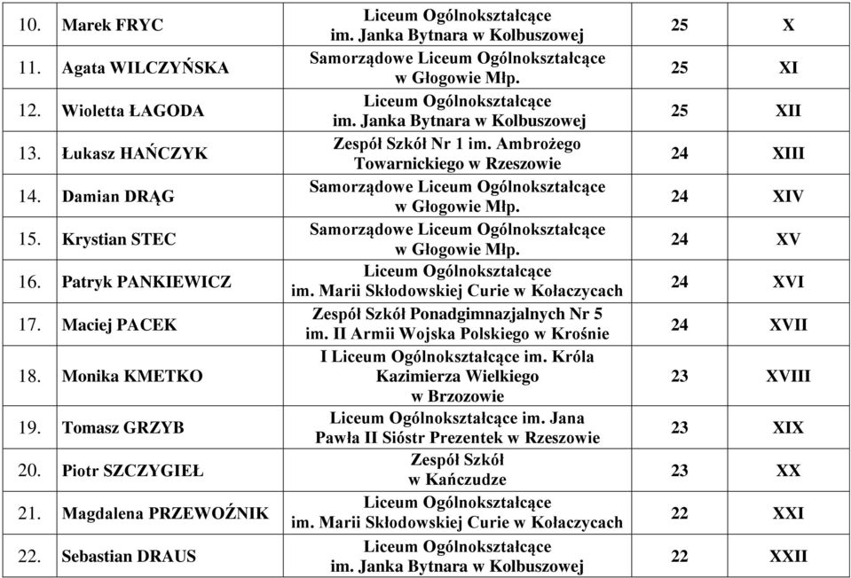 Magdalena PRZEWOŹNIK 22. Sebastian DRAUS Samorządowe Samorządowe Samorządowe I im.