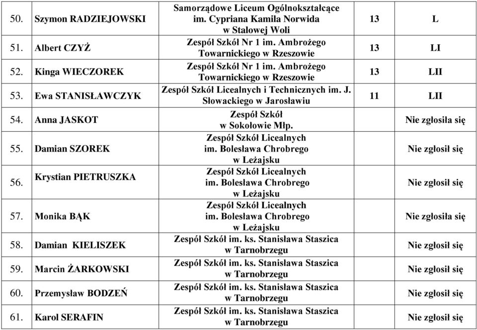 Cypriana Kamila Norwida w Stalowej Woli Zespół Szkół Licealnych i Technicznych im. J. Słowackiego w Jarosławiu Zespół Szkół w Sokołowie Młp.