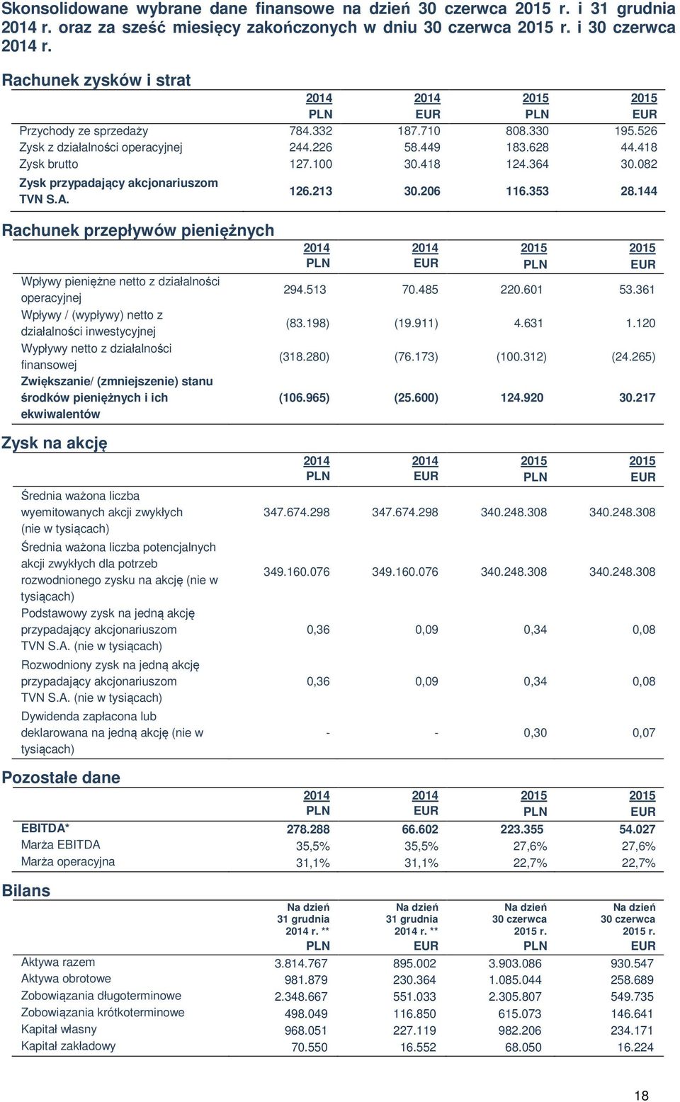 418 124.364 30.082 Zysk przypadający akcjonariuszom TVN S.A.