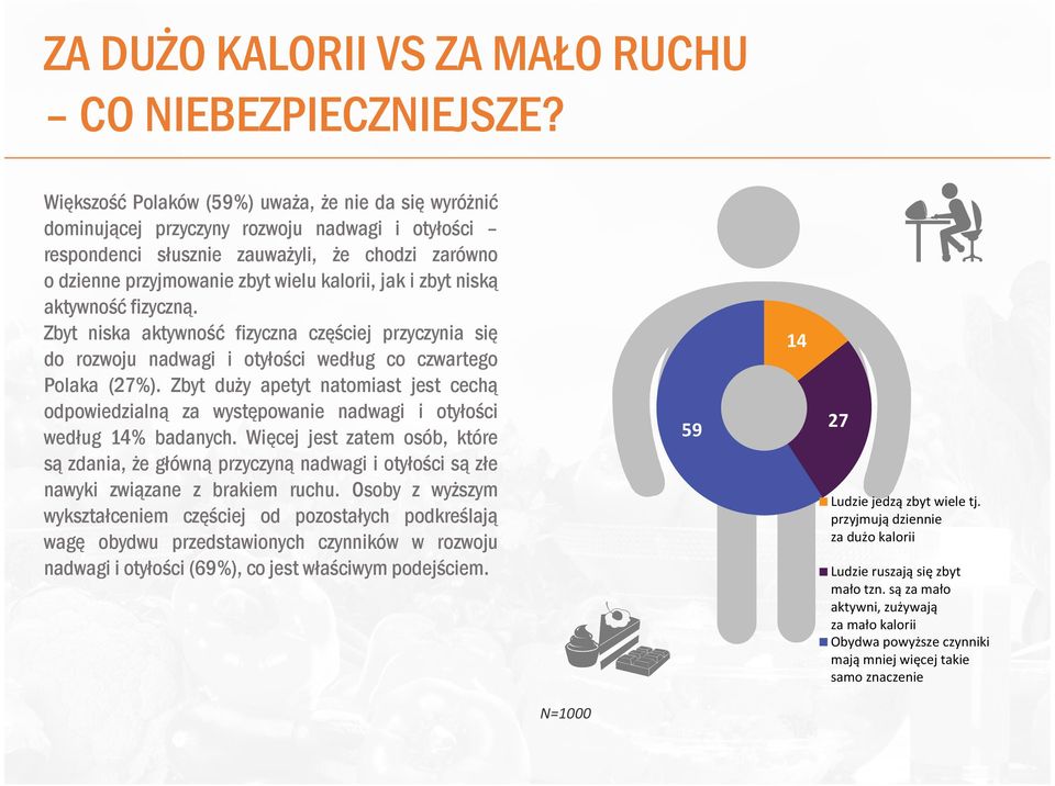 i zbyt niską aktywność fizyczną. Zbyt niska aktywność fizyczna częściej przyczynia się do rozwoju nadwagi i otyłości według co czwartego Polaka (27%).