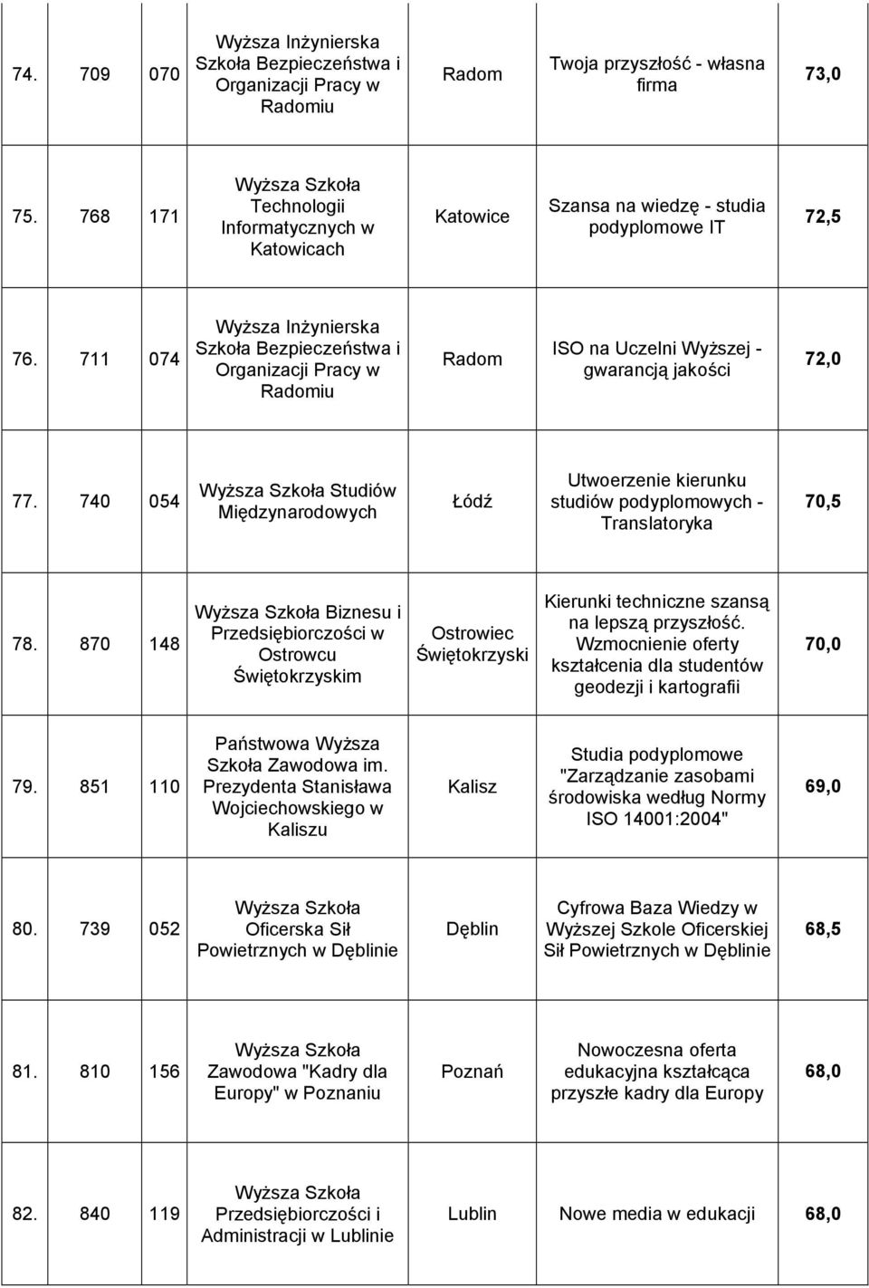 711 074 Wyższa Inżynierska Szkoła Bezpieczeństwa i Organizacji Pracy w Radomiu Radom ISO na Uczelni Wyższej - gwarancją jakości 72,0 77.