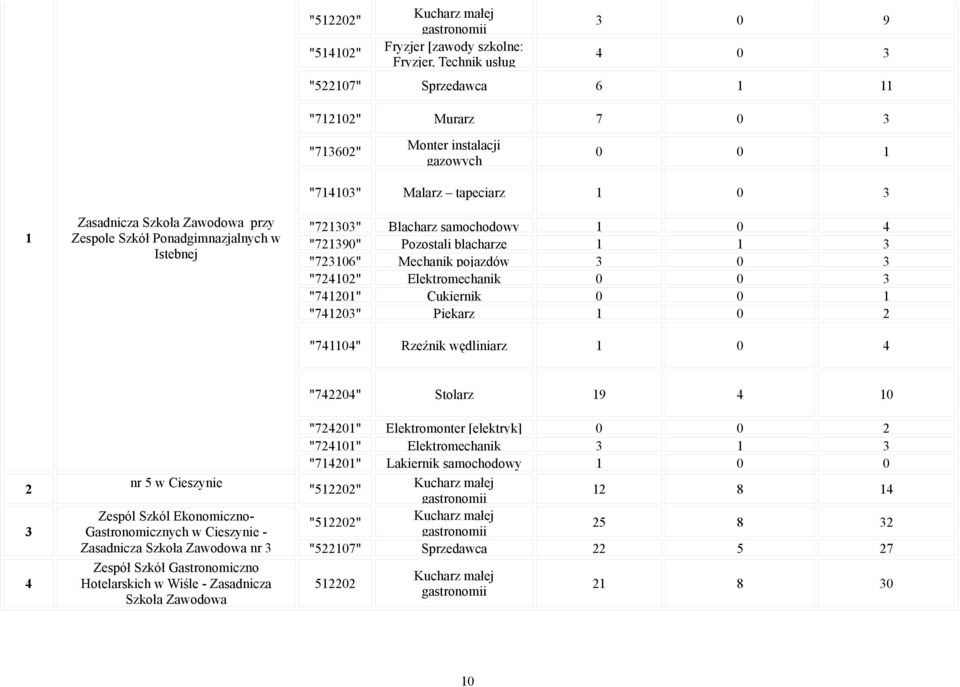 pojazdów 3 0 3 "724102" Elektromechanik 0 0 3 "741201" Cukiernik 0 0 1 "741203" Piekarz 1 0 2 "741104" Rzeźnik wędliniarz 1 0 4 2 3 4 nr 5 w Cieszynie Zespól Szkól Ekonomiczno- Gastronomicznych w