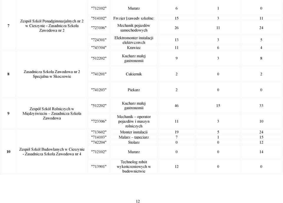 2 "741203" Piekarz 2 0 0 9 10 Zespół Szkół Rolniczych w Międzyświeciu Zasadnicza Szkoła Zawodowa Zespół Szkół Budowlanych w Cieszynie - Zasadnicza Szkoła Zawodowa nr 4 "512202" "723306" Kucharz małej