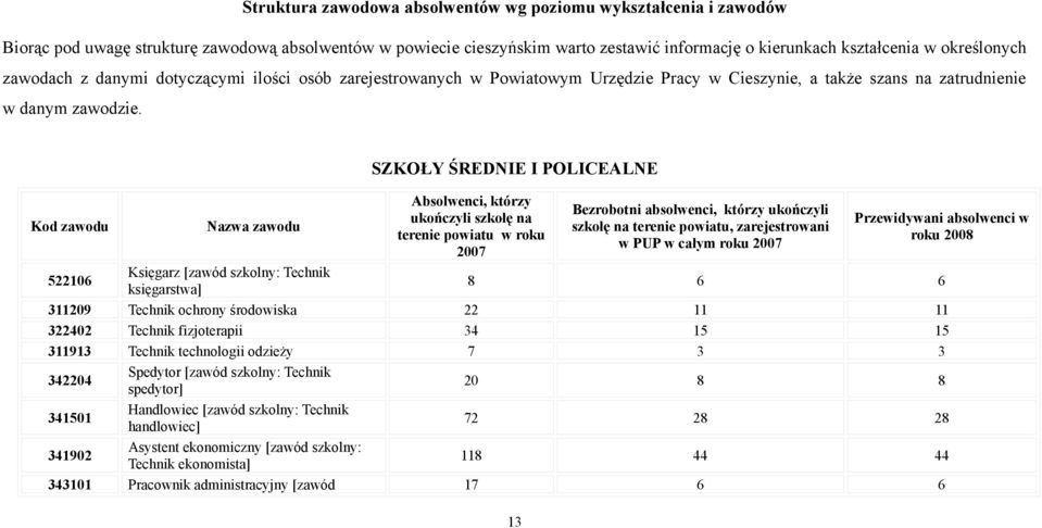 Kod zawodu Nazwa zawodu SZKOŁY ŚREDNIE I POLICEALNE Absolwenci, którzy ukończyli szkołę na terenie powiatu w roku 2007 Bezrobotni absolwenci, którzy ukończyli szkołę na terenie powiatu,