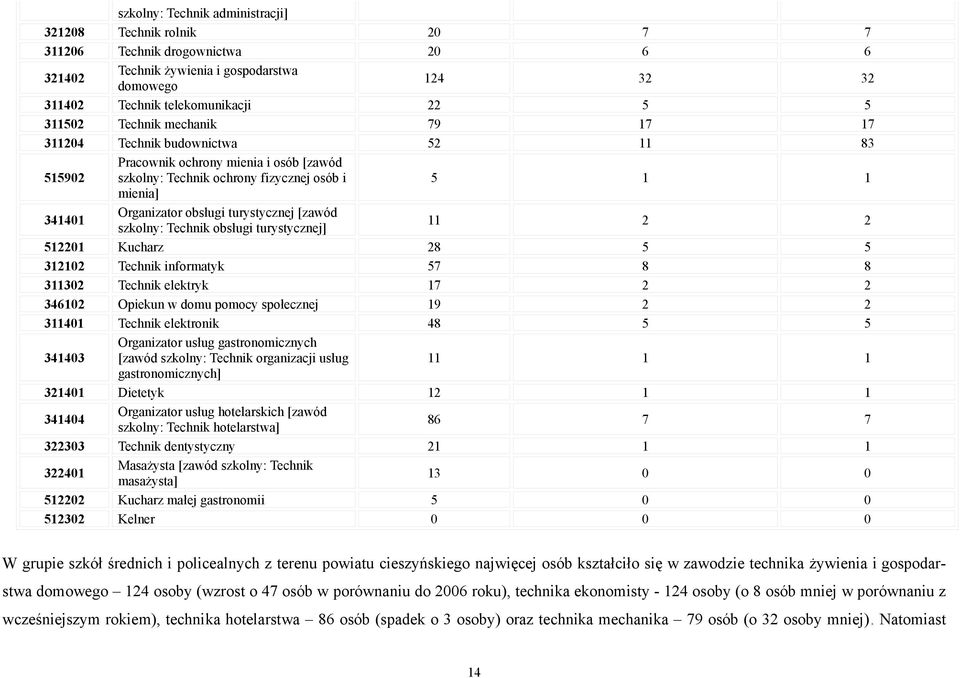 turystycznej [zawód szkolny: Technik obsługi turystycznej] 11 2 2 512201 Kucharz 28 5 5 312102 Technik informatyk 57 8 8 311302 Technik elektryk 17 2 2 346102 Opiekun w domu pomocy społecznej 19 2 2