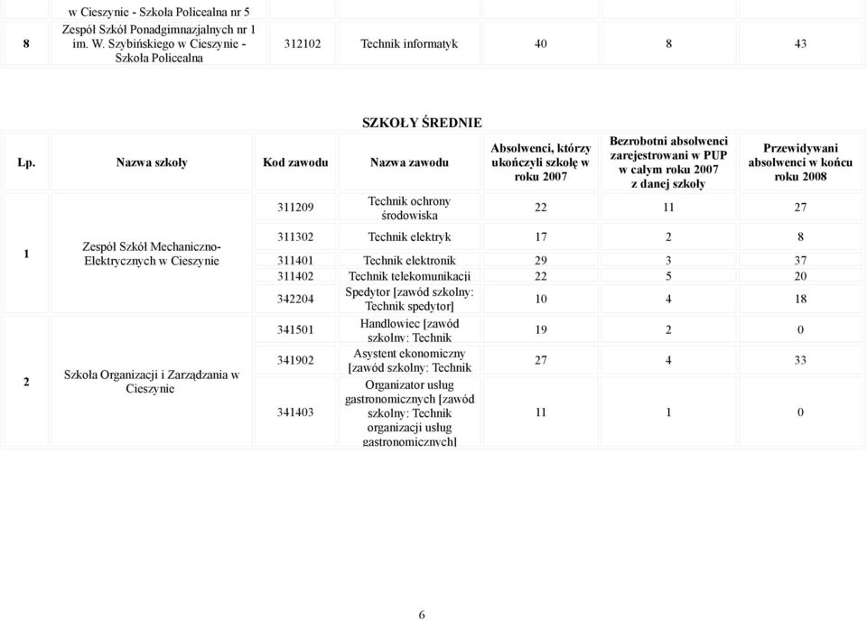 ukończyli szkołę w roku 2007 Bezrobotni absolwenci zarejestrowani w PUP w całym roku 2007 z danej szkoły Przewidywani absolwenci w końcu roku 2008 22 11 27 311302 Technik elektryk 17 2 8 311401