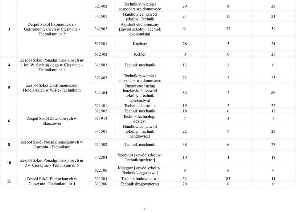 Szybińskiego w Cieszynie - Technikum nr 1 Zespół Szkół Gastronomiczno Hotelarskich w Wiśle- Technikum Zespół Szkół Zawodowych w Skoczowie Zespół Szkół Ponadgimnazjalnych w Ustroniu - Technikum Zespół