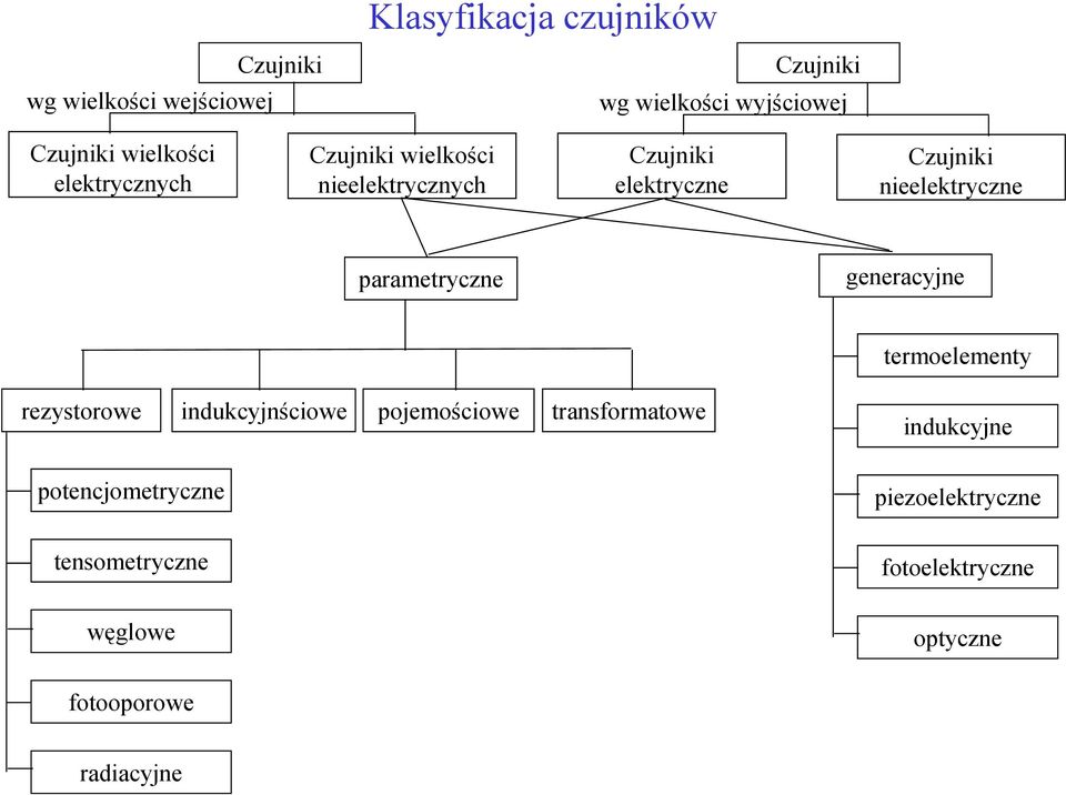 nieelektryczne parametryczne generacyjne termoelementy rezystorowe indukcyjnściowe pojemościowe