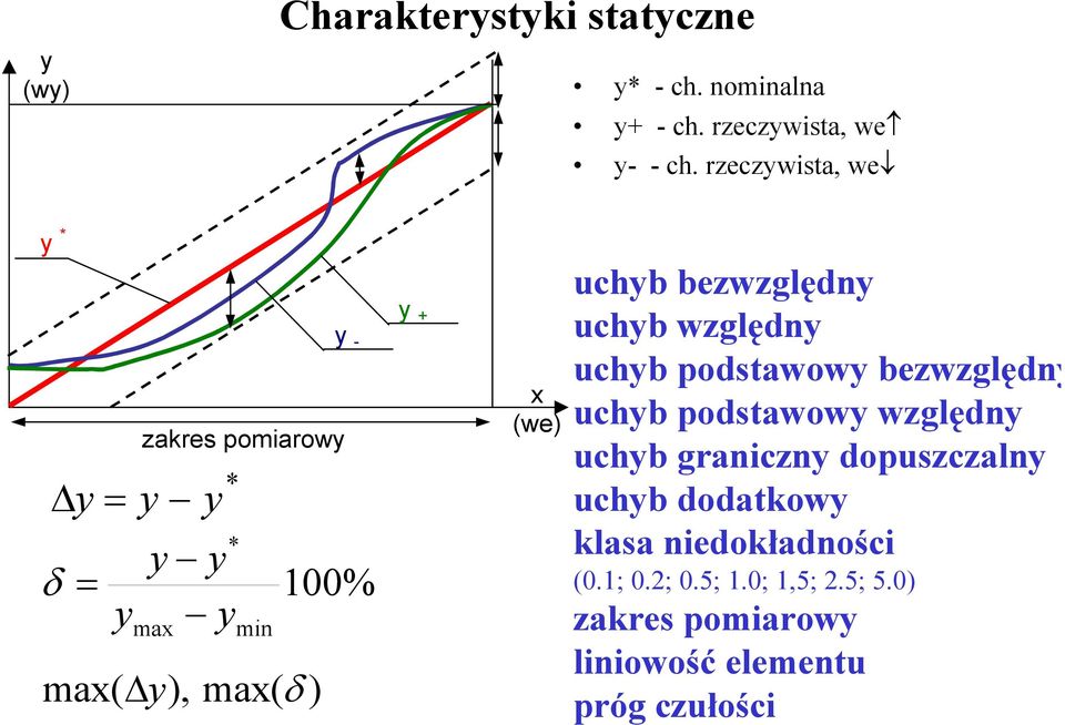 uchyb bezwzględny uchyb względny uchyb podstawowy bezwzględny uchyb podstawowy względny uchyb graniczny