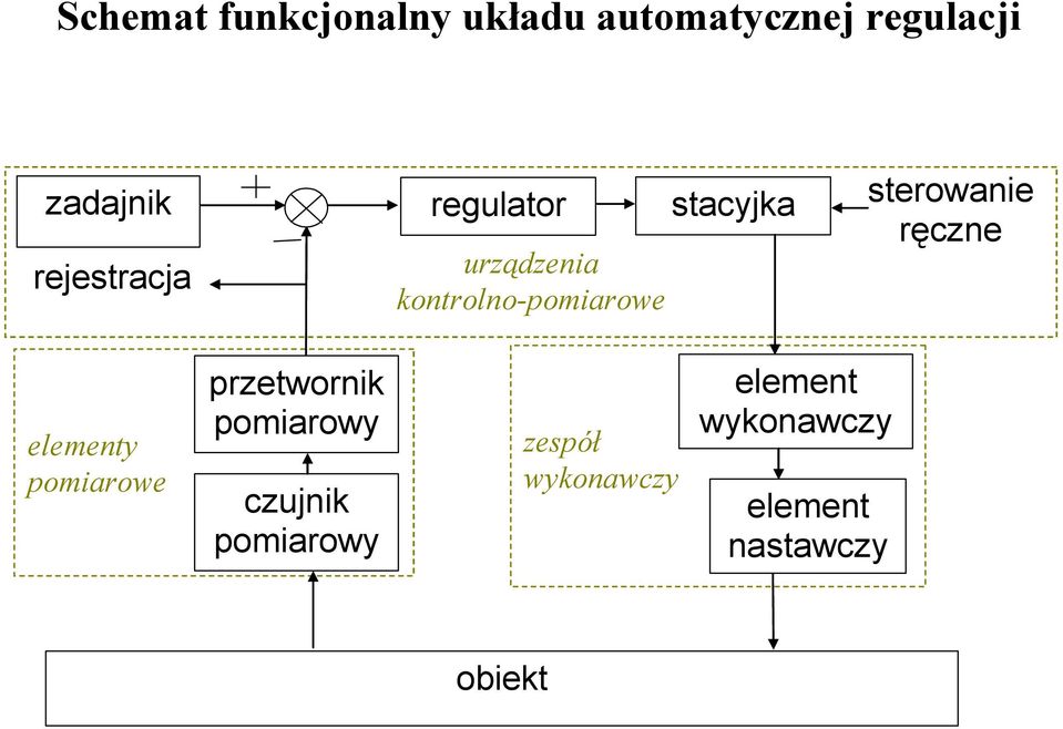 sterowanie ręczne elementy pomiarowe przetwornik pomiarowy