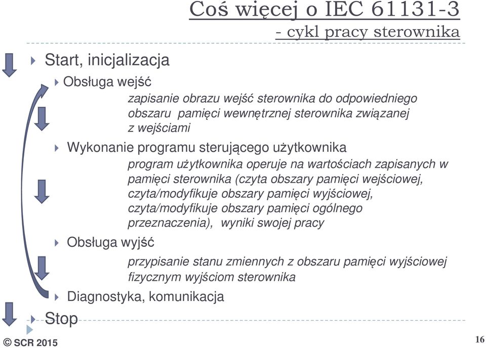 wartościach zapisanych w pamięci sterownika (czyta obszary pamięci wejściowej, czyta/modyfikuje obszary pamięci wyjściowej, czyta/modyfikuje obszary