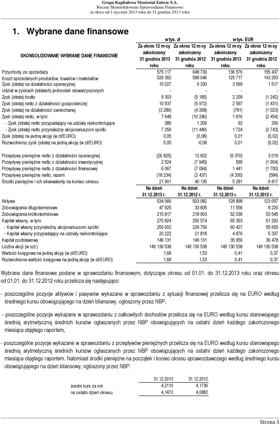 materiałów 529 392 598 046 125 717 143 293 Zysk (strata) na działalności operacyjnej 15 027 6 330 3 569 1 517 Udział w zyskach (stratach) jednostek stowarzyszonych - - - - Zysk (strata) brutto 9 303