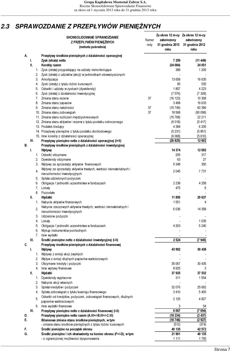 Zysk (strata) przypadający na udziały niekontrolujące 389 1 209 2. Zysk (strata) z udziałów (akcji) w jednostkach stowarzyszonych - - 3. Amortyzacja 13 658 16 635 4.