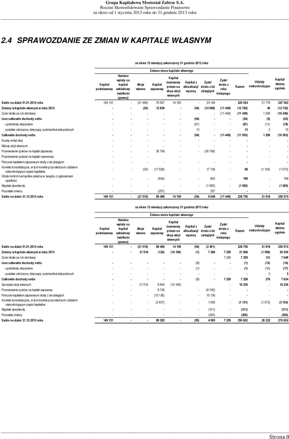 01.2012 roku 149 131 - (21 496) 76 567 14 190-23 146 225 524 21 778 247 302 Zmiany w kapitale własnym w roku 2012 - - (20) 12 839 - (54) (14 098) (11 449) (12 782) 40 (12 742) Zysk/ strata za rok