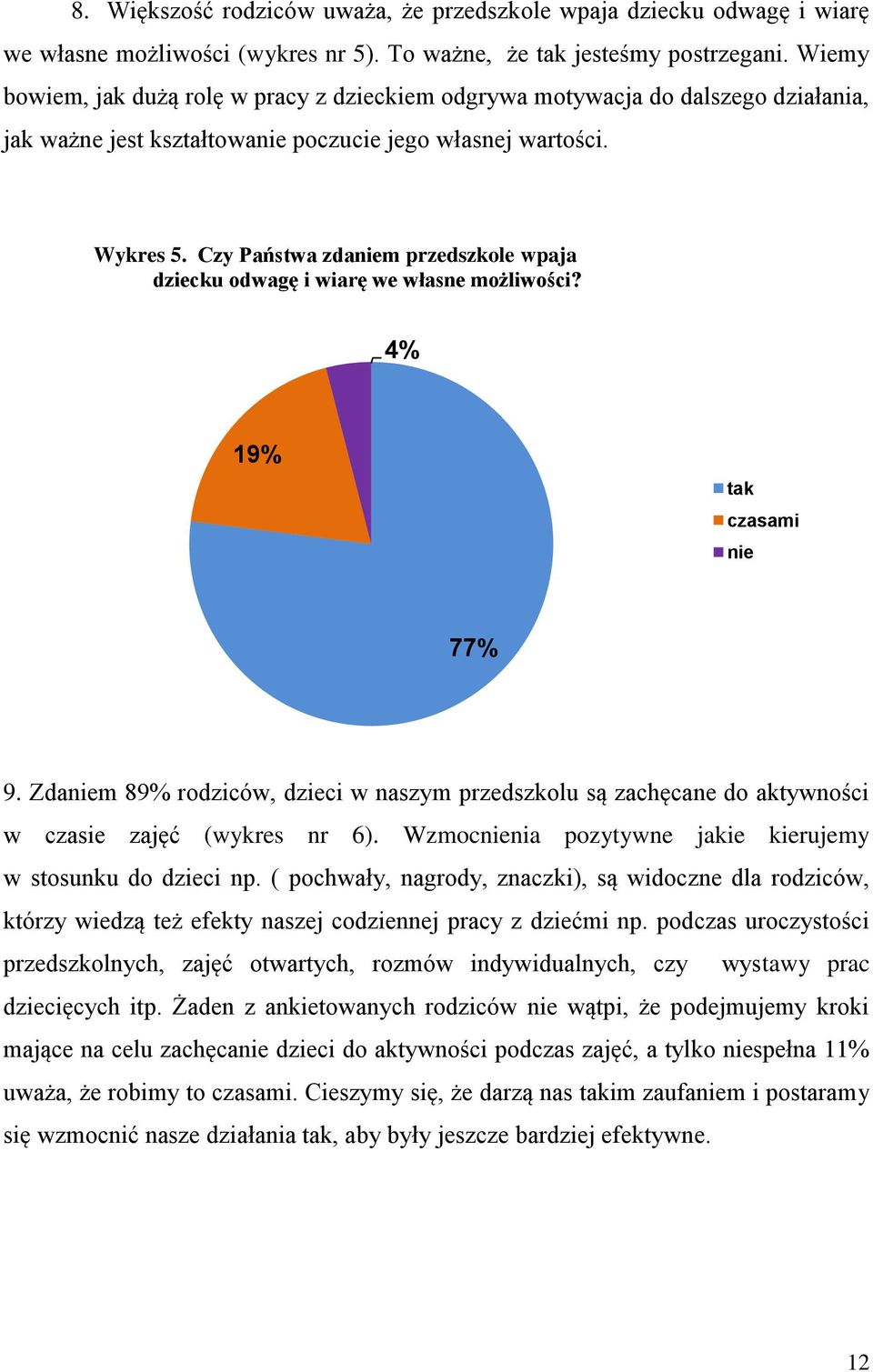 Czy Państwa zdaniem przedszkole wpaja dziecku odwagę i wiarę we własne możliwości? 4% 19% tak czasami nie 77% 9.