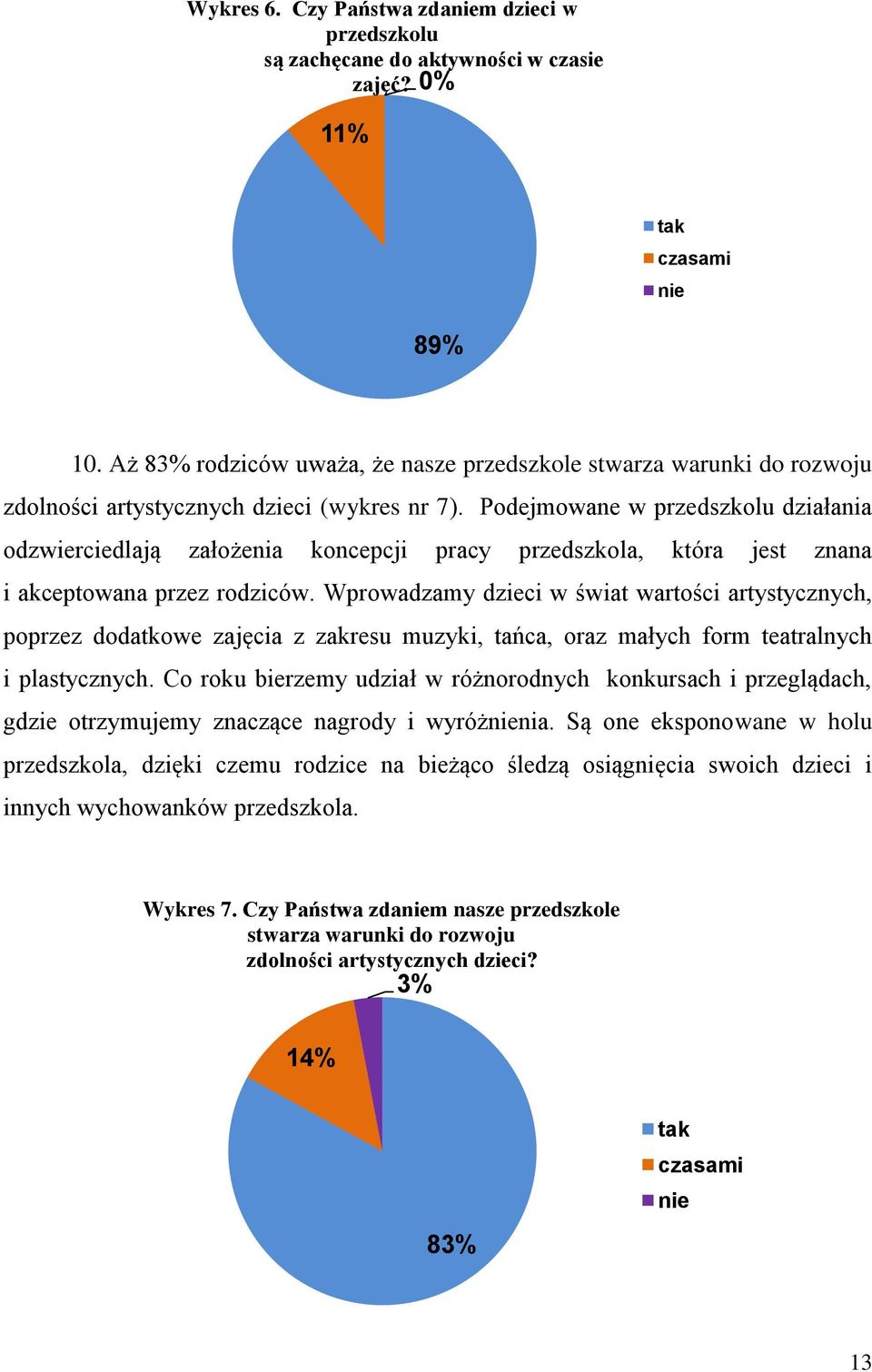 Podejmowane w przedszkolu działania odzwierciedlają założenia koncepcji pracy przedszkola, która jest znana i akceptowana przez rodziców.