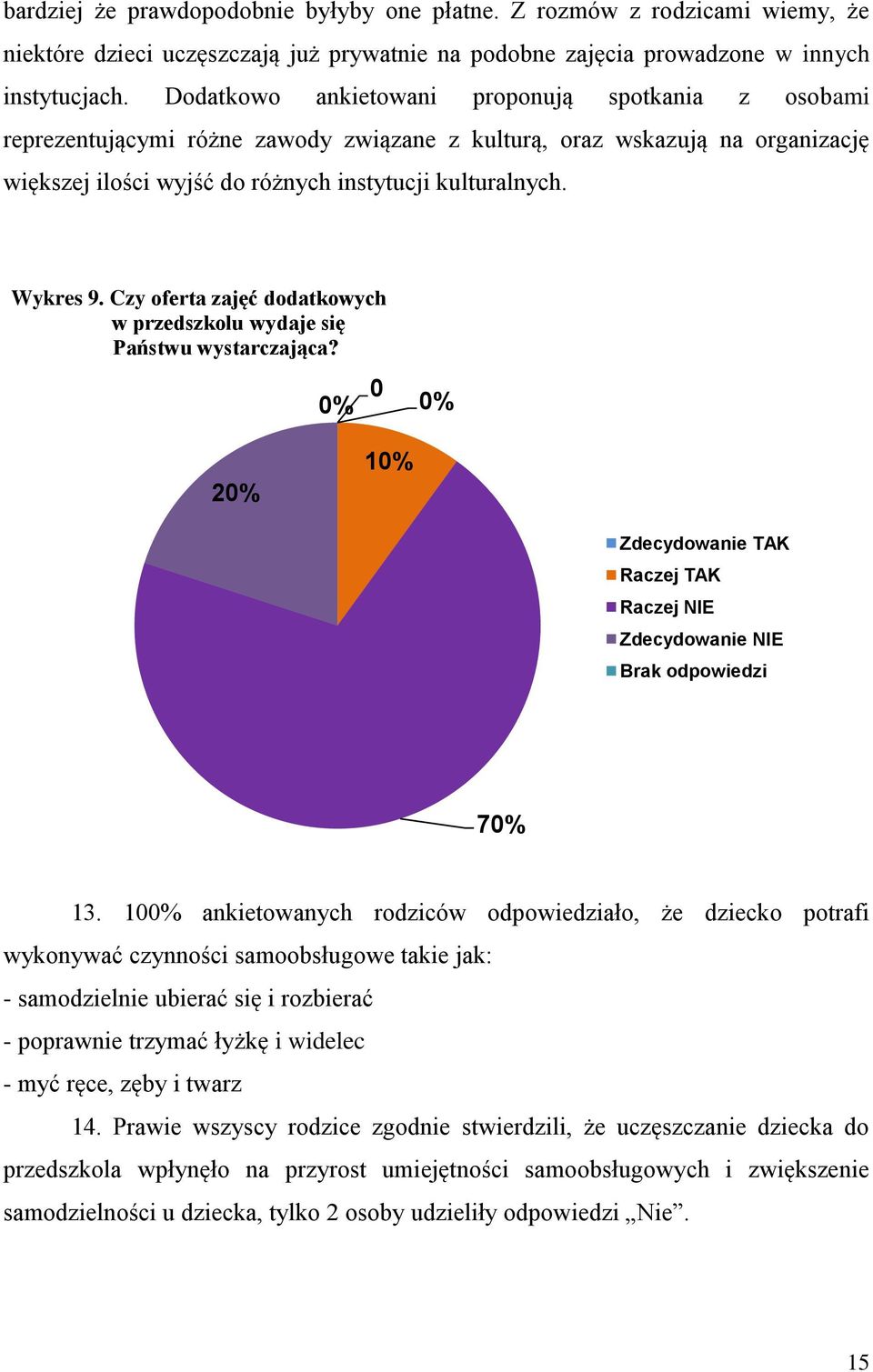 Czy oferta zajęć dodatkowych w przedszkolu wydaje się Państwu wystarczająca? 0% 0 0% 20% 10% Zdecydowanie TAK Raczej TAK Raczej NIE Zdecydowanie NIE Brak odpowiedzi 70% 13.