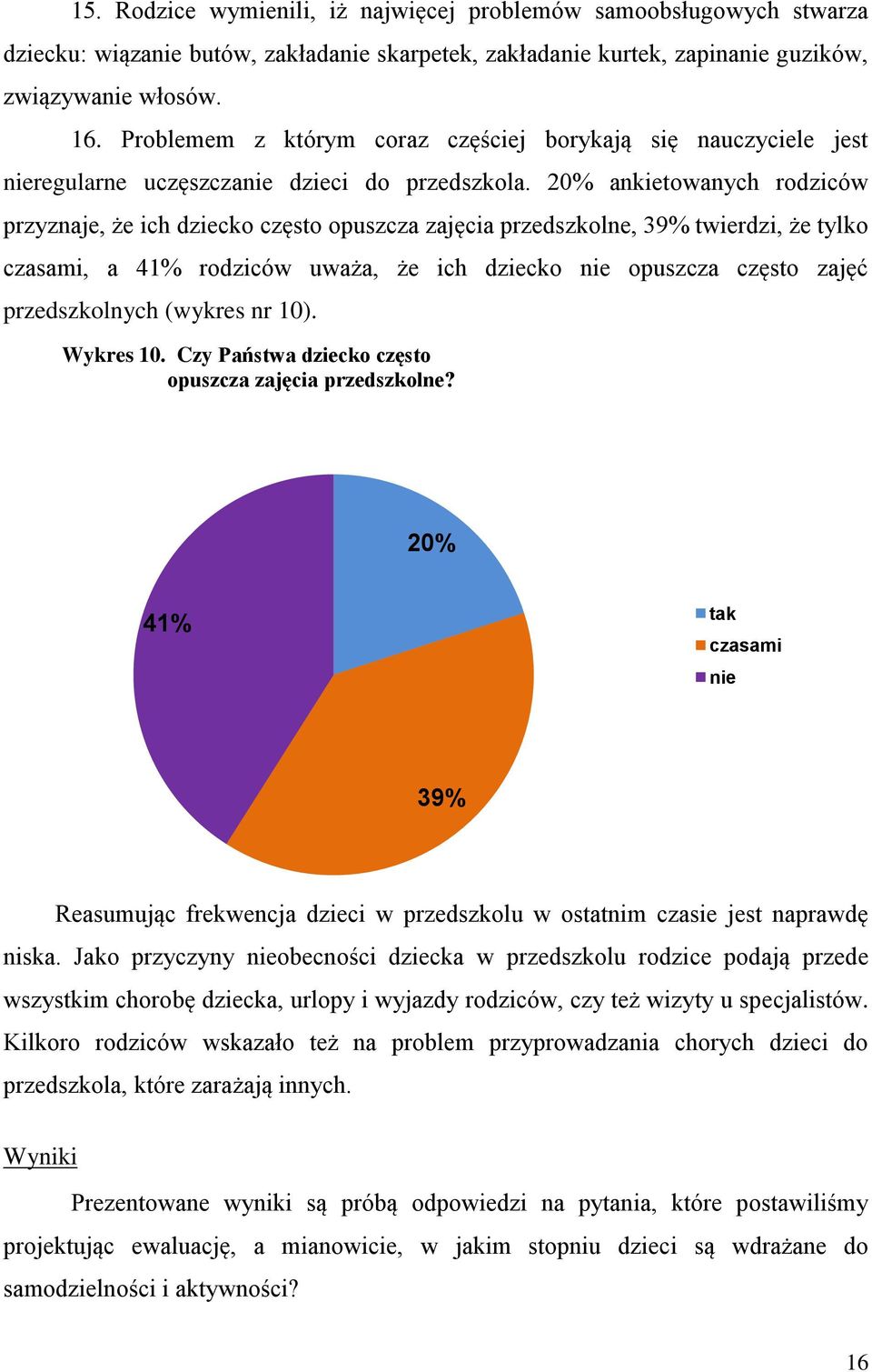 20% ankietowanych rodziców przyznaje, że ich dziecko często opuszcza zajęcia przedszkolne, 39% twierdzi, że tylko czasami, a 41% rodziców uważa, że ich dziecko nie opuszcza często zajęć