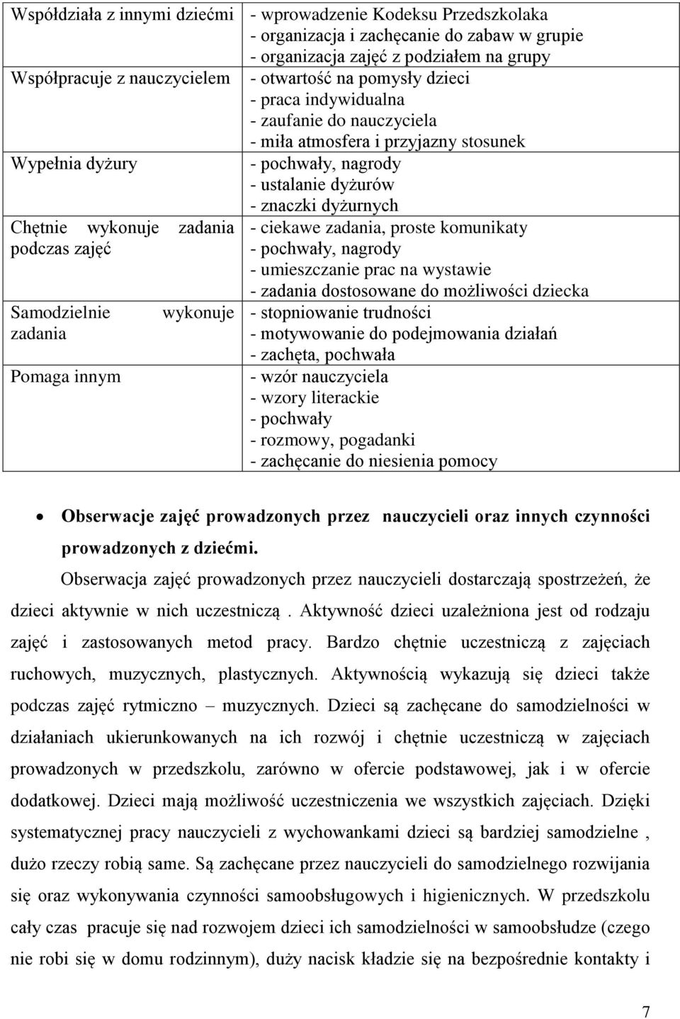 zadania podczas zajęć Samodzielnie zadania Pomaga innym wykonuje - ciekawe zadania, proste komunikaty - pochwały, nagrody - umieszczanie prac na wystawie - zadania dostosowane do możliwości dziecka -