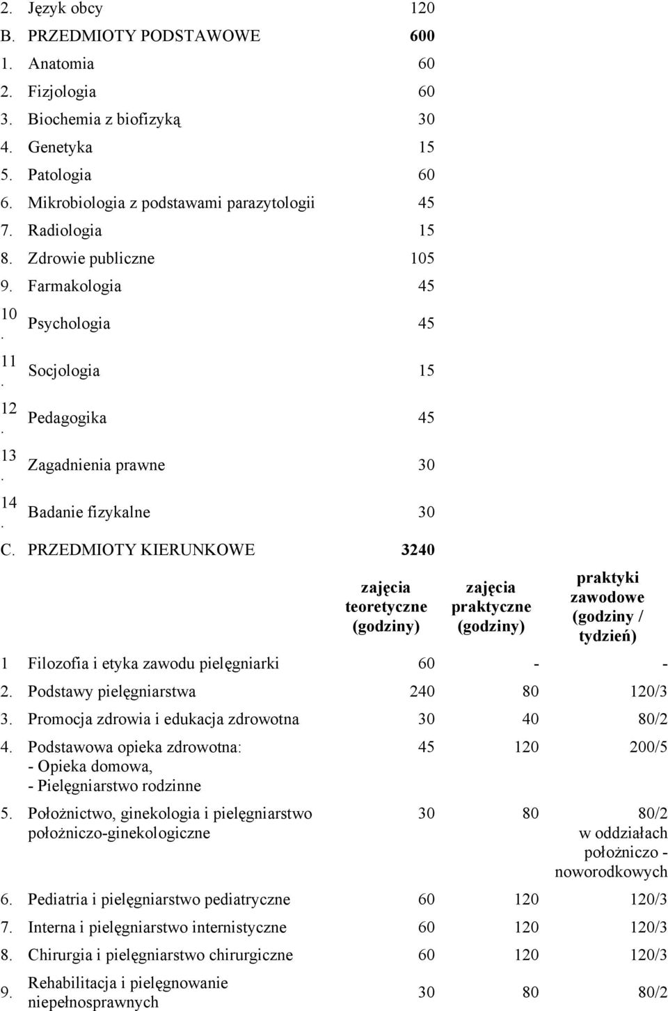 zajęcia praktyczne (godziny) praktyki zawodowe (godziny / tydzień) 1 Filozofia i etyka zawodu pielęgniarki 60 - - 2 Podstawy pielęgniarstwa 240 80 120/3 3 Promocja zdrowia i edukacja zdrowotna 30 40