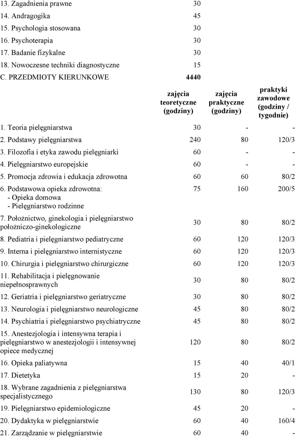 60 - - 4 Pielęgniarstwo europejskie 60 - - 5 Promocja zdrowia i edukacja zdrowotna 60 60 80/2 6 Podstawowa opieka zdrowotna: - Opieka domowa - Pielęgniarstwo rodzinne 7 Położnictwo, ginekologia i