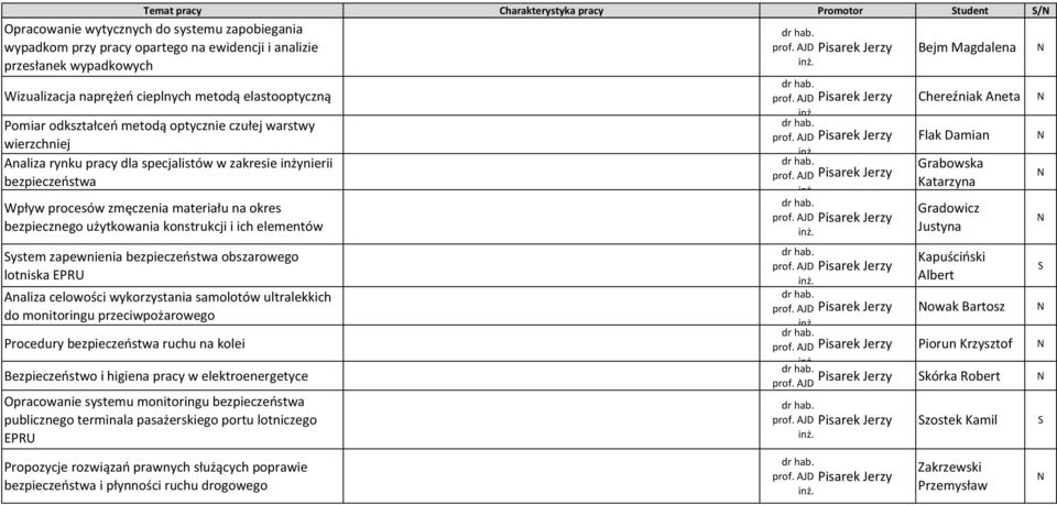materiału na okres bezpiecznego użytkowania konstrukcji i ich elementów ystem zapewnienia bezpieczeństwa obszarowego lotniska EPRU Analiza celowości wykorzystania samolotów ultralekkich do