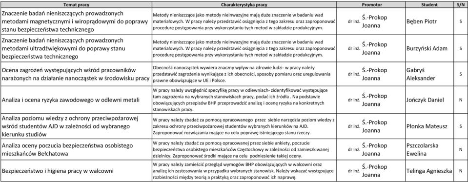 W pracy należy przedstawić osiągnięcia z tego zakresu oraz zaproponować procedurę postępowania przy wykorzystaniu tych metod w zakładzie produkcyjnym.
