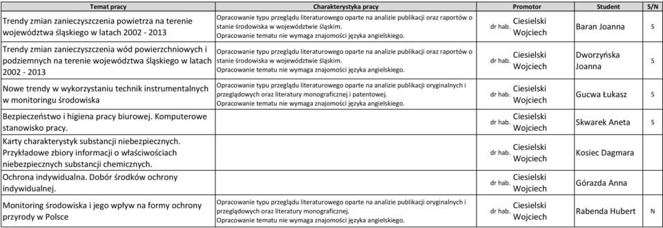 Komputerowe stanowisko pracy. Karty charakterystyk substancji niebezpiecznych. Przykładowe zbiory informacji o właściwościach niebezpiecznych substancji chemicznych. Ochrona indywidualna.