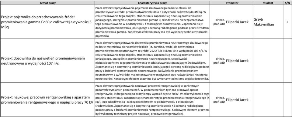 W celu zrealizowania tego projektu student musi zapoznać się z naturą promieniowania jonizującego, szczególnie promieniowania gamma, szkodliwości i niebezpieczeństwa tego promieniowania w