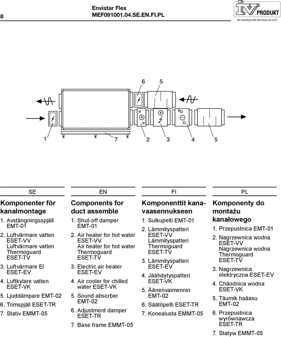 Air heater for hot water ET-VV Air heater for hot water Thermoguard ET-TV 3. Electric air heater ET-EV 4. Air cooler for chilled water ET-VK 5. Sound absorber EMT-02 6. Adjustment damper ET-TR 7.