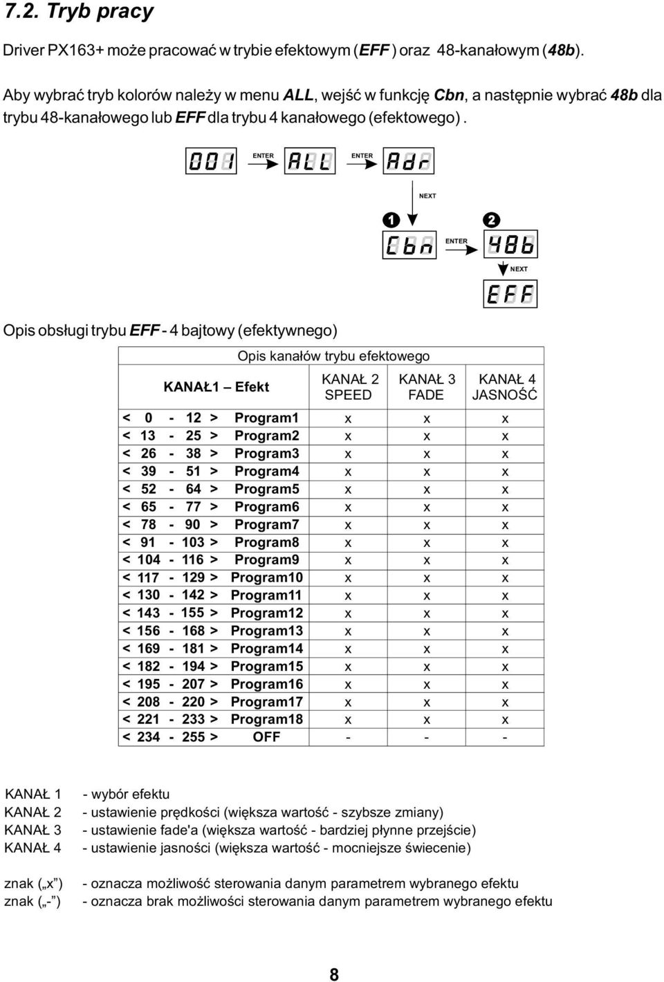 1 2 Opis obsługi trybu EFF - 4 bajtowy (efektywnego) KANAŁ1 Efekt Opis kanałów trybu efektowego KANAŁ 2 SPEED KANAŁ 3 FADE KANAŁ 4 JASNOŚĆ < 0-12 > Program1 x x x < 13-25 > Program2 x x x < 26-38 >