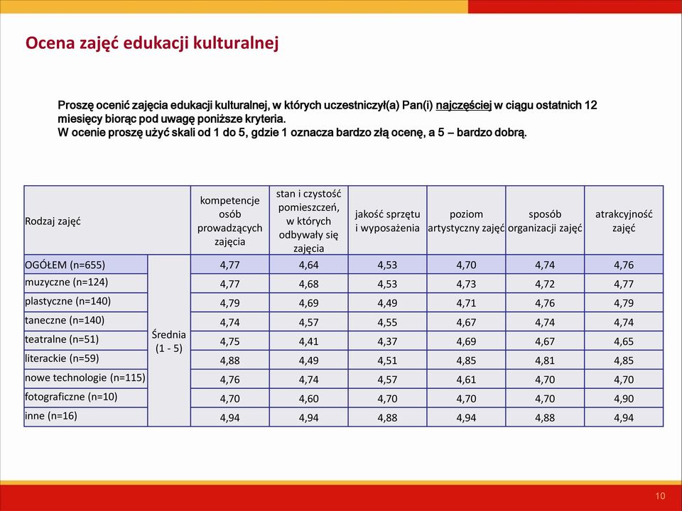 Rodzaj zajęć OGÓŁEM (n=655) kompetencje osób prowadzących zajęcia stan i czystość pomieszczeń, w których odbywały się zajęcia jakość sprzętu i wyposażenia poziom sposób artystyczny zajęć organizacji